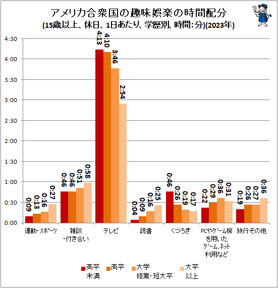 ↑ アメリカ合衆国の趣味娯楽の時間配分(15歳以上、休日、1日あたり、学歴別、時間:分)(2023年)