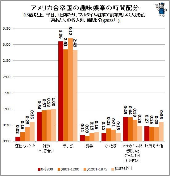 ↑ アメリカ合衆国の趣味娯楽の時間配分(15歳以上、平日、1日あたり、フルタイム就業で副業無しの人限定、週あたりの収入別、時間:分)(2023年)