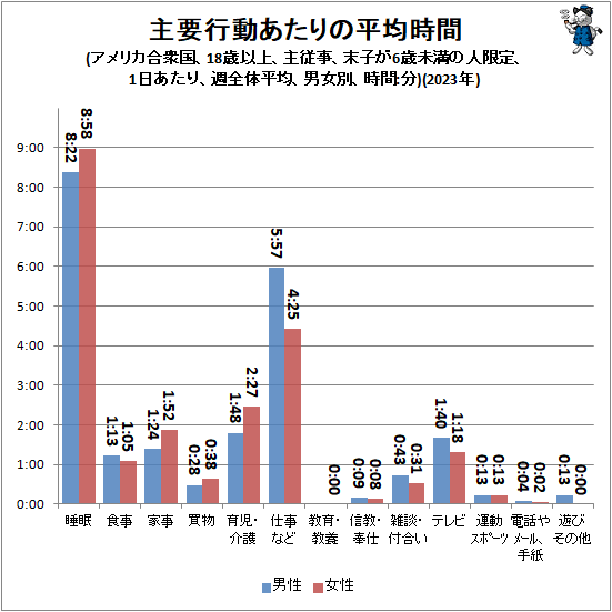 ↑ 主要行動あたりの平均時間(アメリカ合衆国、18歳以上、主従事、末子が6歳未満の人限定、1日あたり、週全体平均、男女別、時間:分)(2023年)