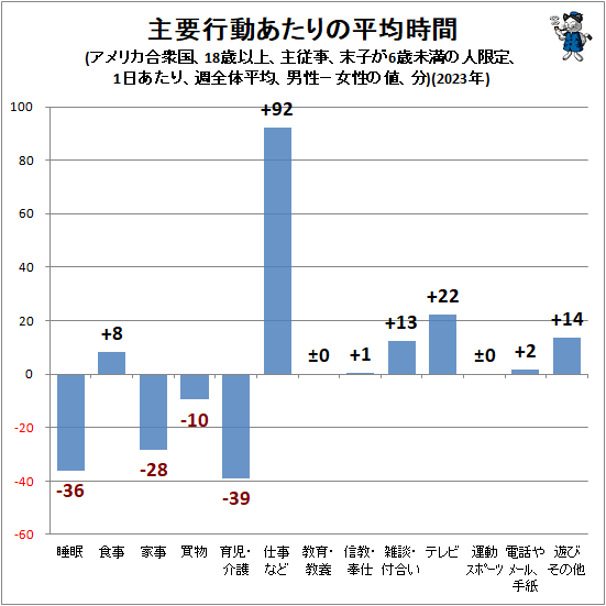 ↑ 主要行動あたりの平均時間(アメリカ合衆国、18歳以上、主従事、末子が6歳未満の人限定、1日あたり、週全体平均、男性−女性の値、分)(2023年)