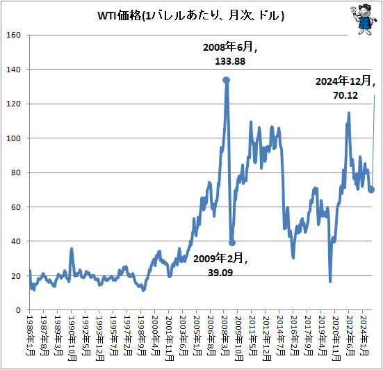 ↑ WTI価格(1バレルあたり、月次、ドル)