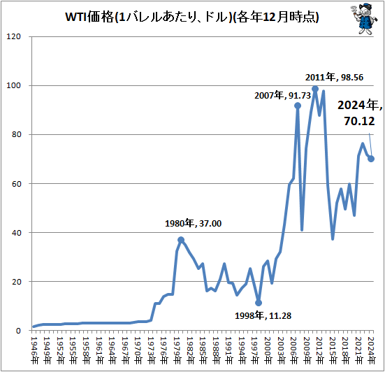 ↑ WTI価格(1バレルあたり、ドル)(各年12月時点)