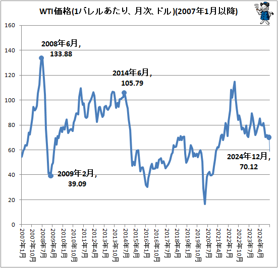 ↑ WTI価格(1バレルあたり、月次、ドル)(2007年1月以降)