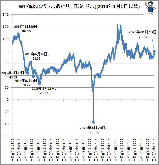 ↑ WTI価格(1バレルあたり、日次、ドル)(2014年1月1日以降)