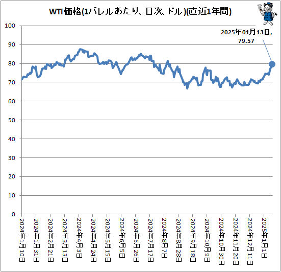 ↑ WTI価格(1バレルあたり、ドル、日次)(直近1年間)