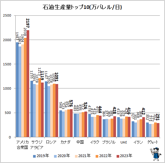↑ 石油生産量トップ10(万バレル/日)