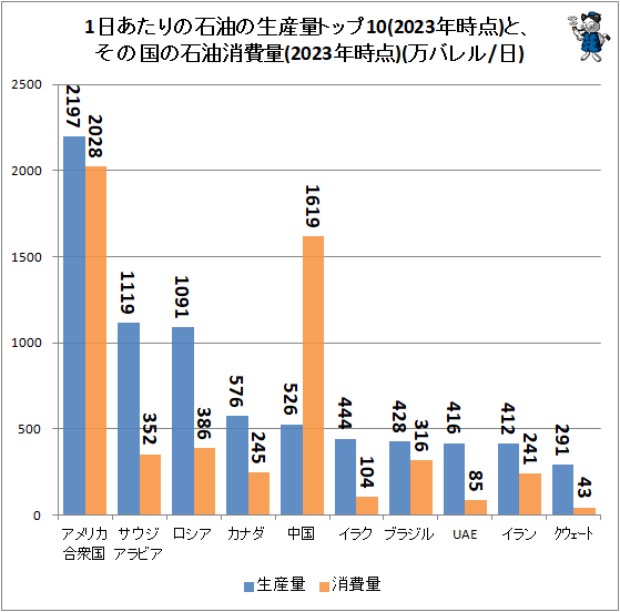 ↑ 1日あたりの石油の生産量トップ10(2023年時点)と、その国の石油消費量(2023年時点)(万バレル/日)