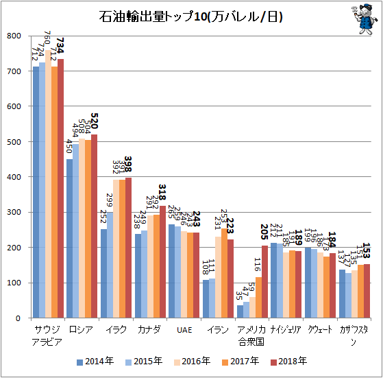 ↑ 石油輸出量トップ10(万バレル/日)