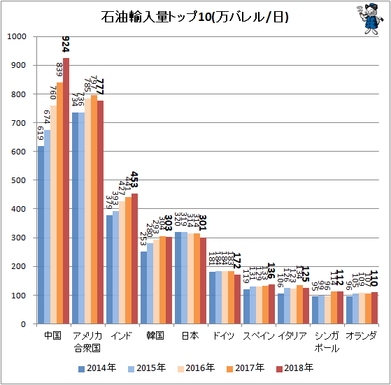 ↑ 石油輸入量トップ10(万バレル/日)