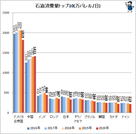 ↑ 石油消費量トップ10(万バレル/日)
