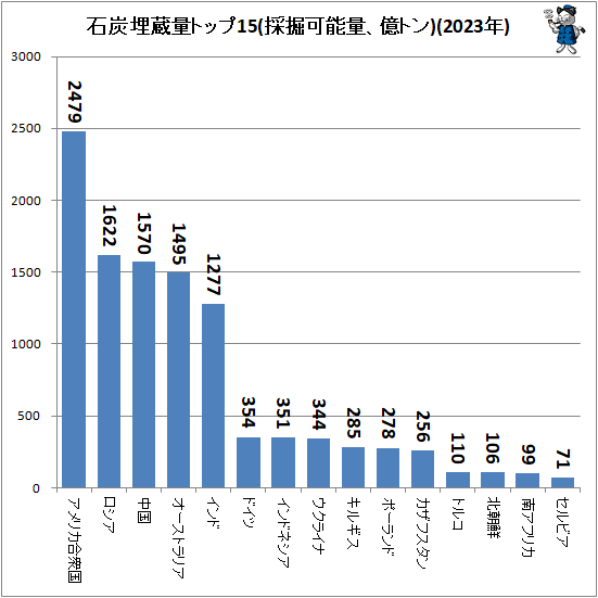↑ 石炭埋蔵量トップ15(採掘可能量、億トン)(2023年)