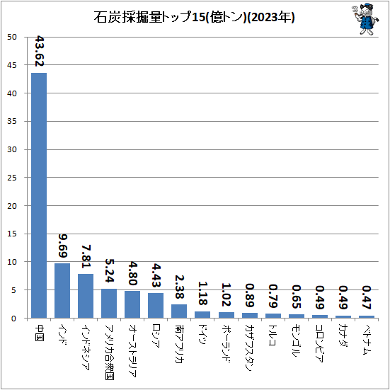 ↑ 石炭採掘量トップ15(億トン)(2023年)