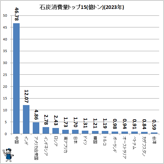 ↑ 石炭消費量トップ15(億トン)(2023年)