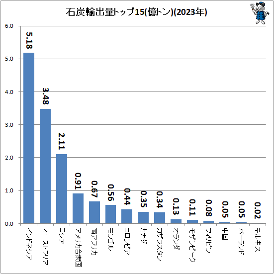↑ 石炭輸出量トップ15(億トン)(2023年)