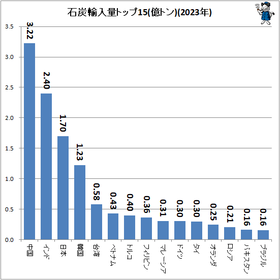 ↑ 石炭輸入量トップ15(億トン)(2023年)