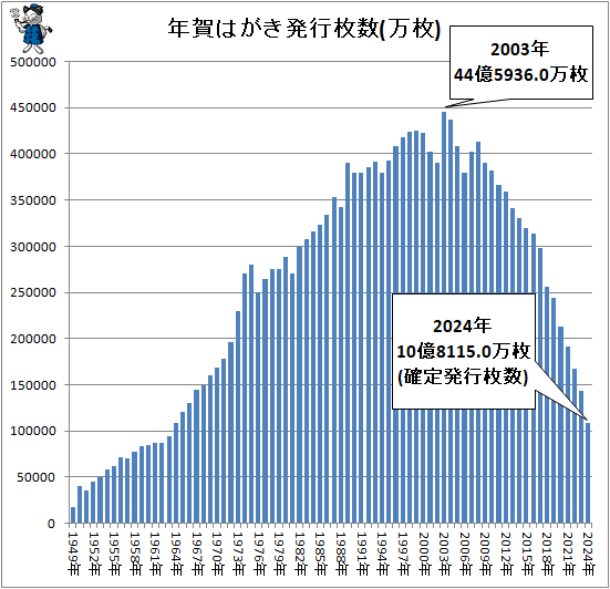 ↑ 年賀はがき発行枚数(万枚)