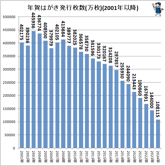 ↑ 年賀はがき発行枚数(万枚)(2001年以降)