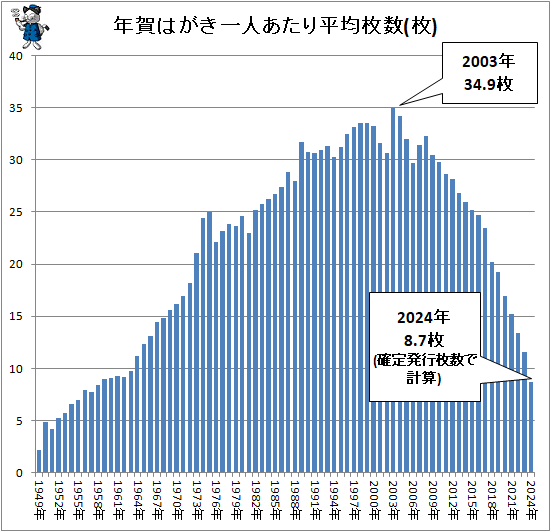 ↑ 年賀はがき一人あたり平均枚数(枚)