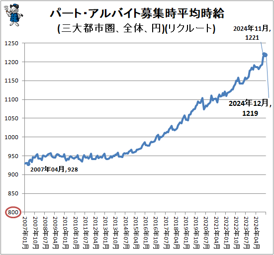 ↑ パート・アルバイト募集時平均時給(三大都市圏、全体、円)(リクルート)