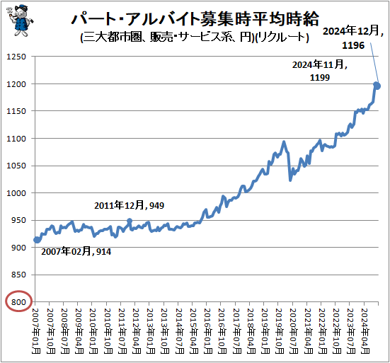 ↑ パート・アルバイト募集時平均時給(三大都市圏、販売・サービス系、円)(リクルート)