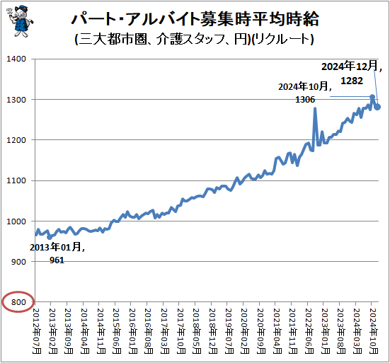 ↑ パート・アルバイト募集時平均時給(三大都市圏、介護スタッフ、円)(リクルート)
