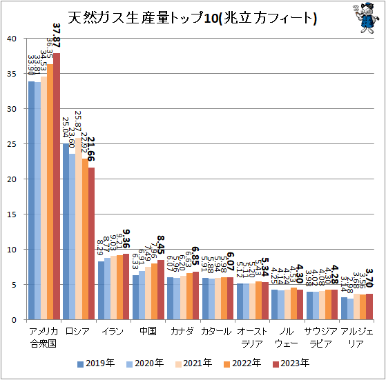 ↑ 天然ガス生産量トップ10(兆立方フィート)