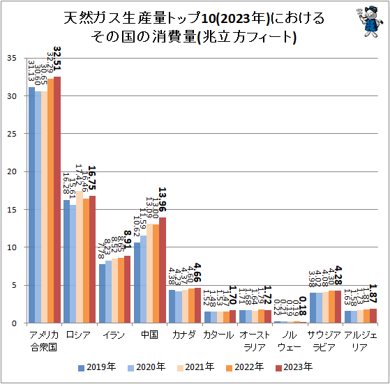 ↑ 天然ガス生産量トップ10(2023年)におけるその国の消費量(兆立方フィート)