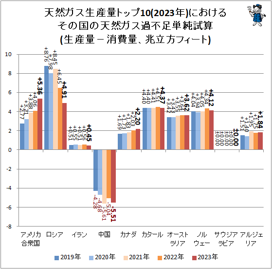 ↑ 天然ガス生産量トップ10(2023年)におけるその国の天然ガス過不足単純試算(生産量−消費量、兆立方フィート)