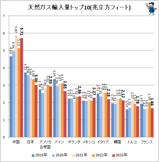 ↑ 天然ガス輸入量トップ10(兆立方フィート)