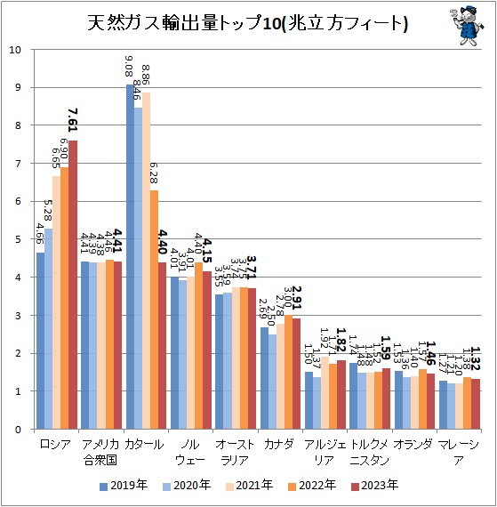 ↑ 天然ガス輸出量トップ10(兆立方フィート)