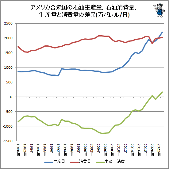 ↑ アメリカ合衆国の石油生産量、石油消費量、生産量と消費量の差異(万バレル/日)