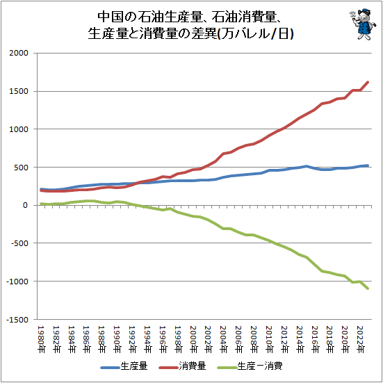 ↑ 中国の石油生産量、石油消費量、生産量と消費量の差異(万バレル/日)