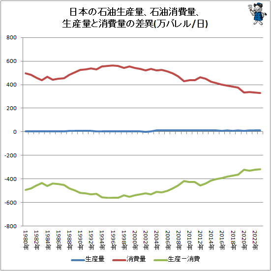 ↑ 日本の石油生産量、石油消費量、生産量と消費量の差異(万バレル/日)
