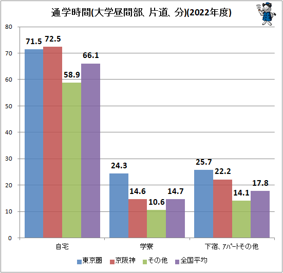 ↑ 通学時間(大学昼間部、片道、分)(2022年度)