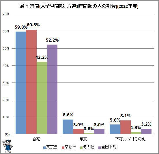 ↑ 通学時間(大学昼間部、片道1時間超の人の割合)(2022年度)