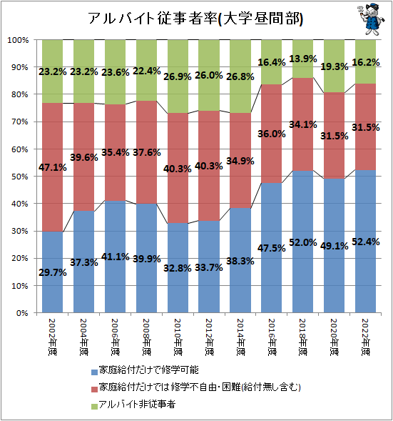 ↑ アルバイト従事者率(大学昼間部)(再録)