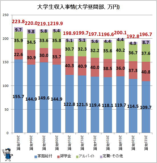 ↑ 大学生収入事情(大学昼間部、万円)