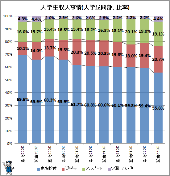 ↑ 大学生収入事情(大学昼間部、比率)