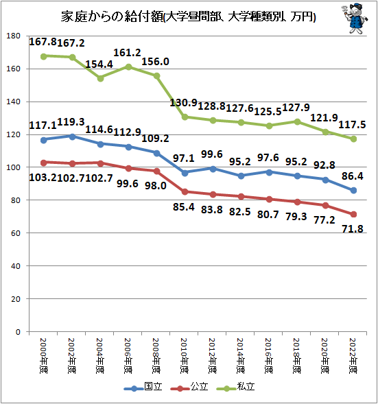 ↑ 家庭からの給付額(大学昼間部、大学種類別、万円)