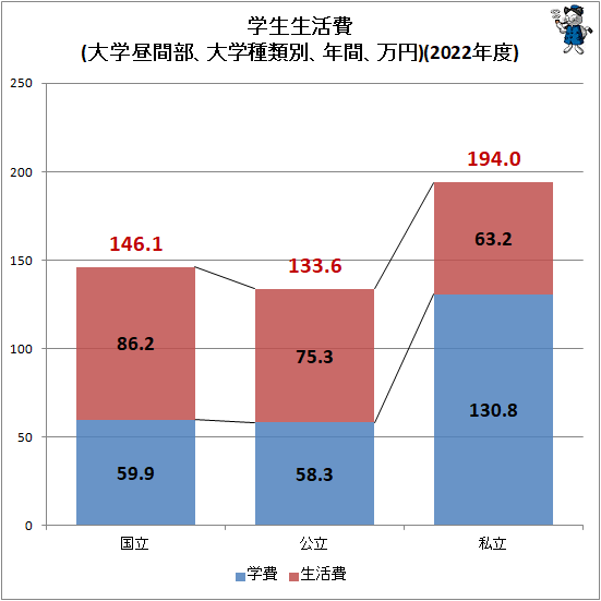 ↑ 学生生活費(大学昼間部、大学種類別、年間、万円)(2022年度)