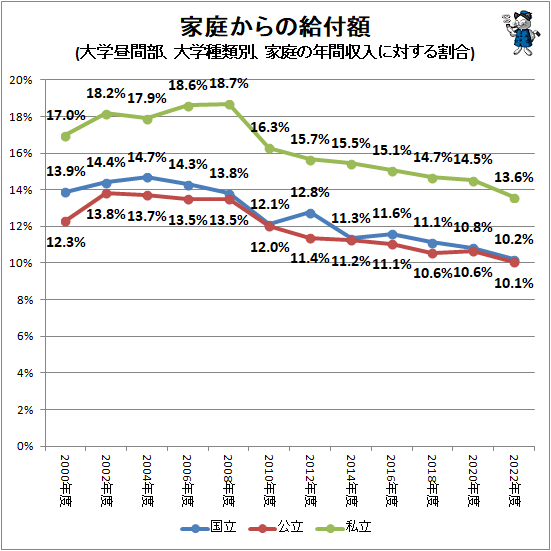 ↑ 家庭からの給付額(大学昼間部、大学種類別、家庭の年間収入に対する割合)