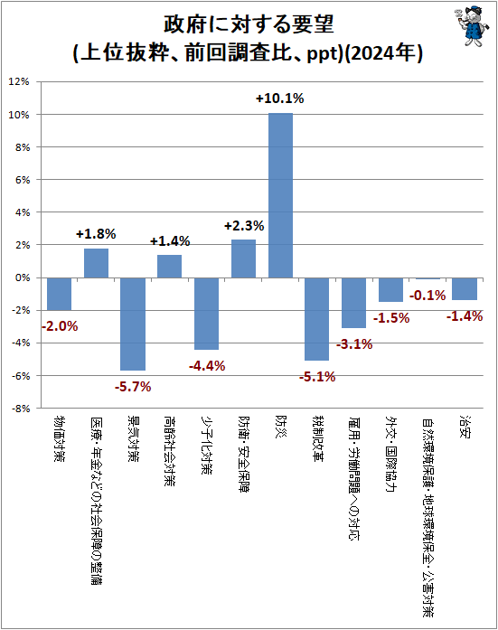 ↑ 政府に対する要望(上位抜粋、前回調査比、ppt)(2024年)