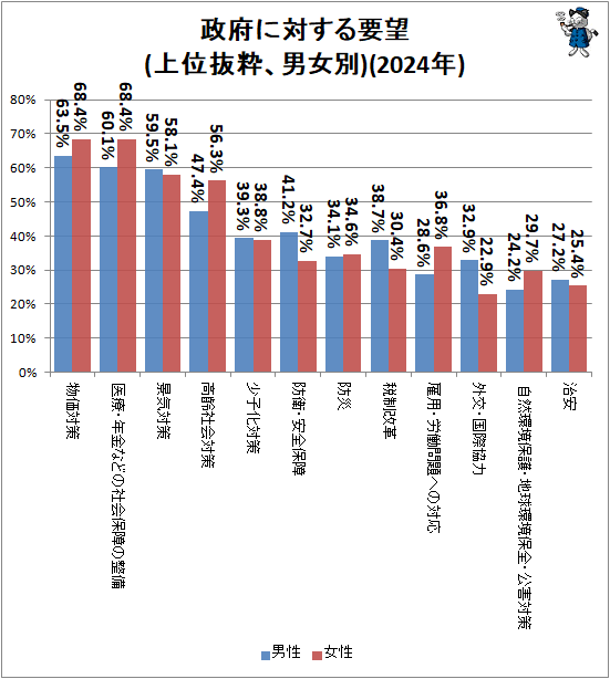 ↑ 政府に対する要望(上位抜粋、男女別)(2024年)