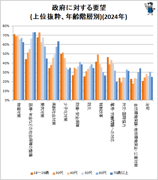 ↑ 政府に対する要望(上位抜粋、年齢階層別)(2024年)