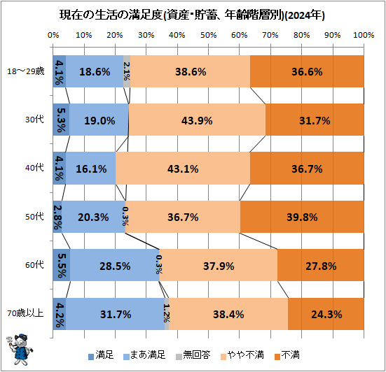 ↑ 現在の生活の満足度(資産・貯蓄、年齢階層別)(2024年)