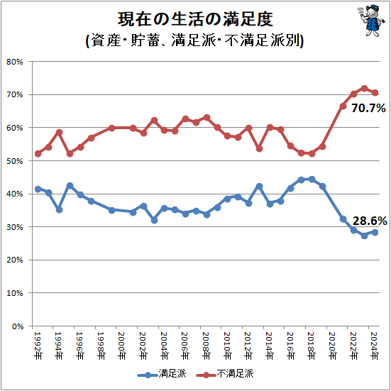 ↑ 現在の生活の満足度(資産・貯蓄、満足派・不満足派別)