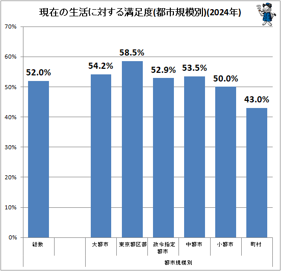 ↑ 現在の生活に対する満足度(都市規模別)(2024年)