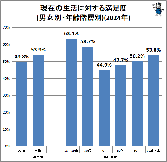 ↑ 現在の生活に対する満足度(男女別・年齢階層別)(2024年)