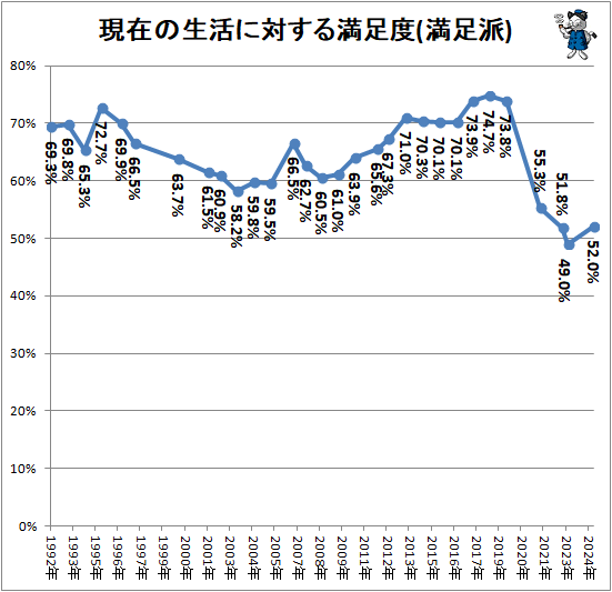 ↑ 現在の生活に対する満足度(満足派)
