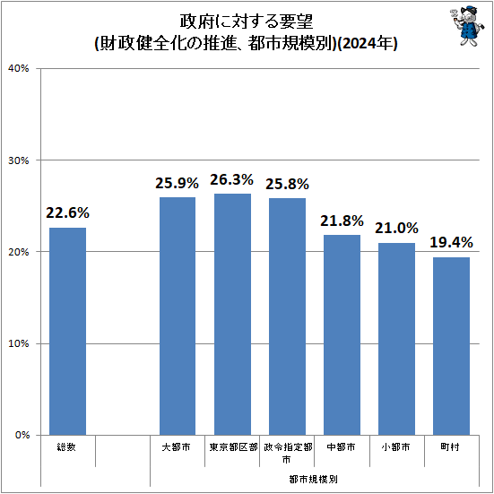 ↑ 政府に対する要望(財政健全化の推進、都市規模別)(2024年)